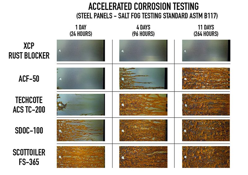 Test de coroziune XCP Rust Blocker
